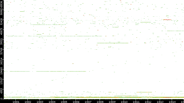 Dest. Port vs. Time