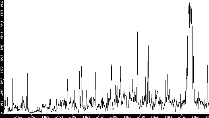 Throughput vs. Time