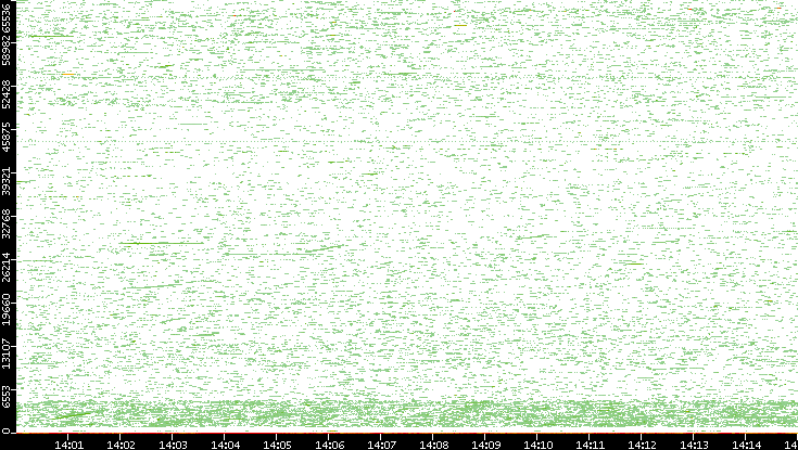 Dest. Port vs. Time