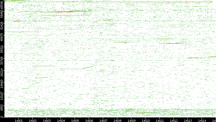 Src. Port vs. Time