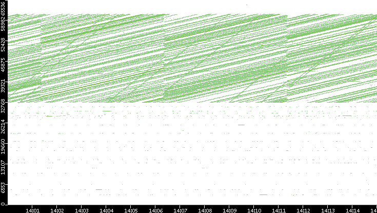 Dest. Port vs. Time