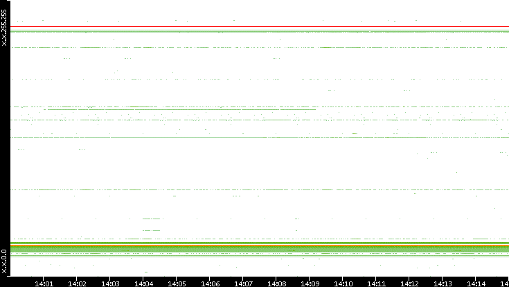 Src. IP vs. Time