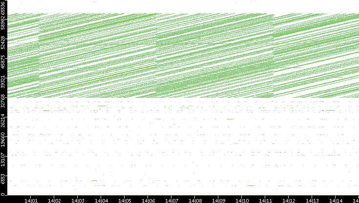 Src. Port vs. Time