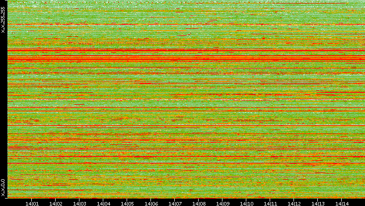 Src. IP vs. Time