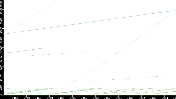 Dest. Port vs. Time
