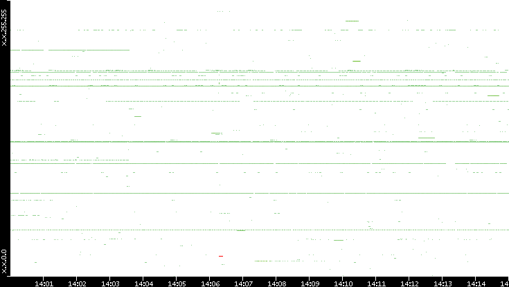 Src. IP vs. Time