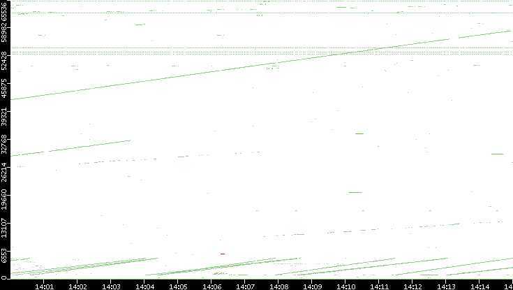 Src. Port vs. Time