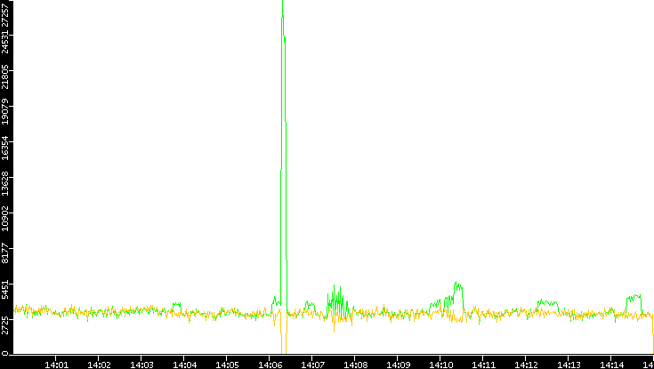 Entropy of Port vs. Time