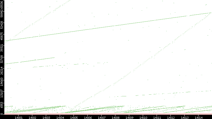 Dest. Port vs. Time