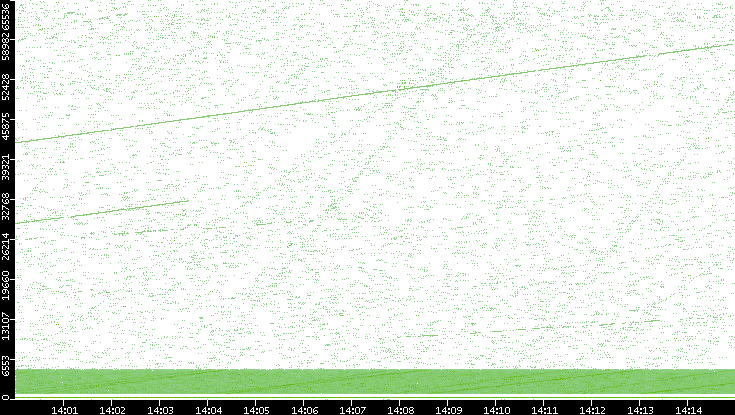 Src. Port vs. Time