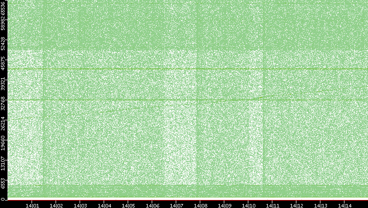 Dest. Port vs. Time