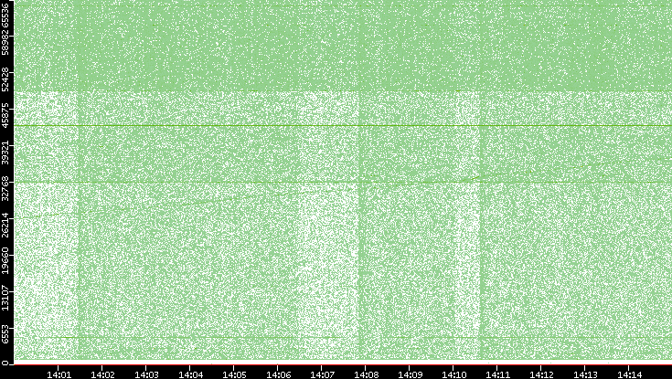 Src. Port vs. Time