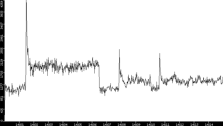 Throughput vs. Time