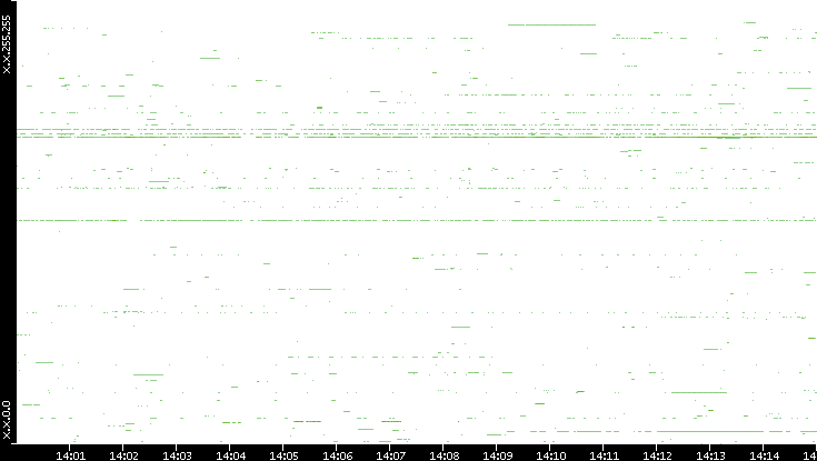 Dest. IP vs. Time