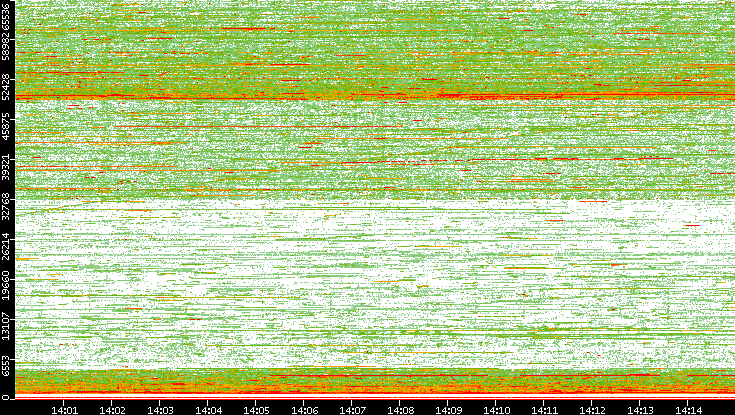 Src. Port vs. Time