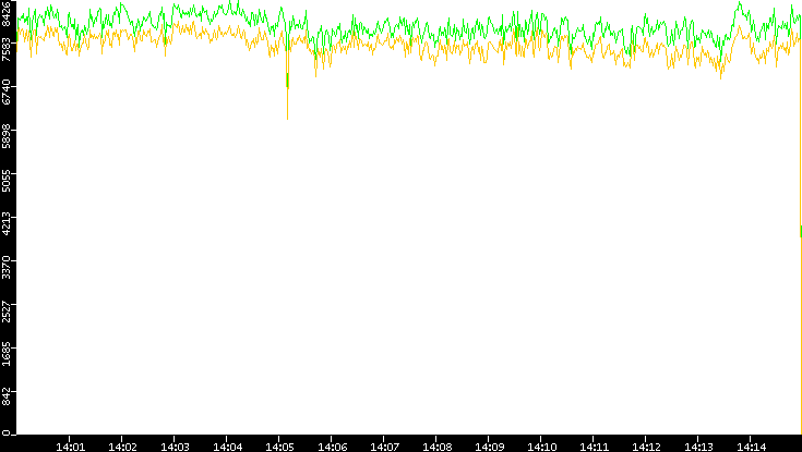 Entropy of Port vs. Time