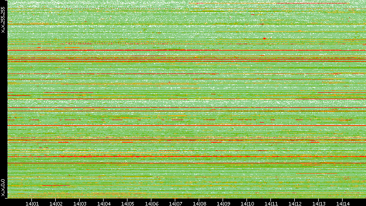 Src. IP vs. Time