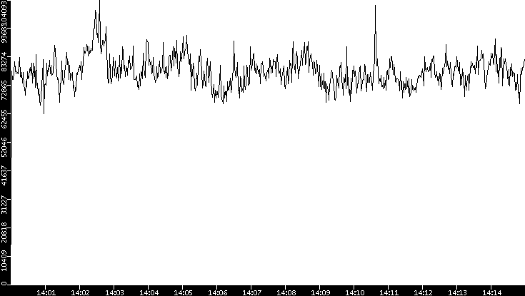 Throughput vs. Time