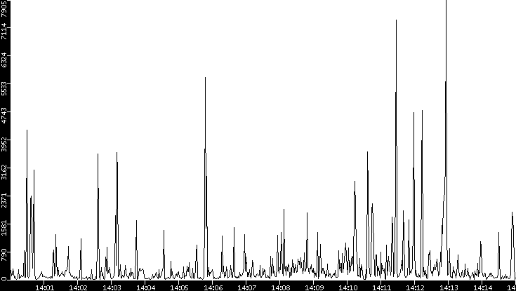 Throughput vs. Time