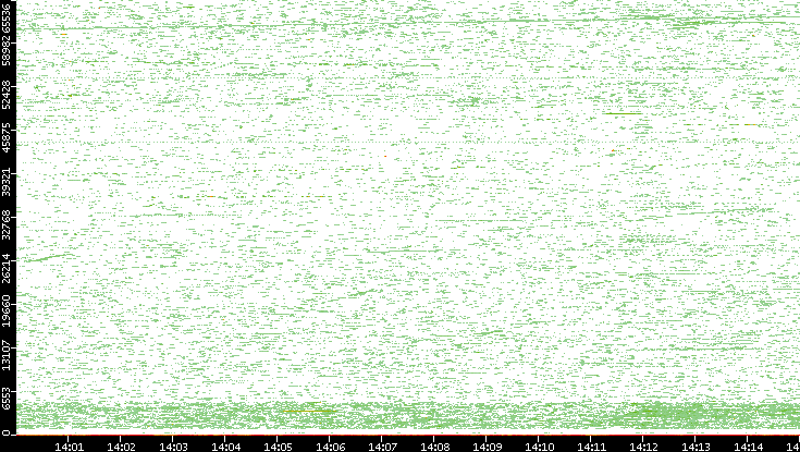 Dest. Port vs. Time