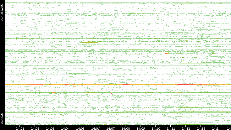 Src. IP vs. Time