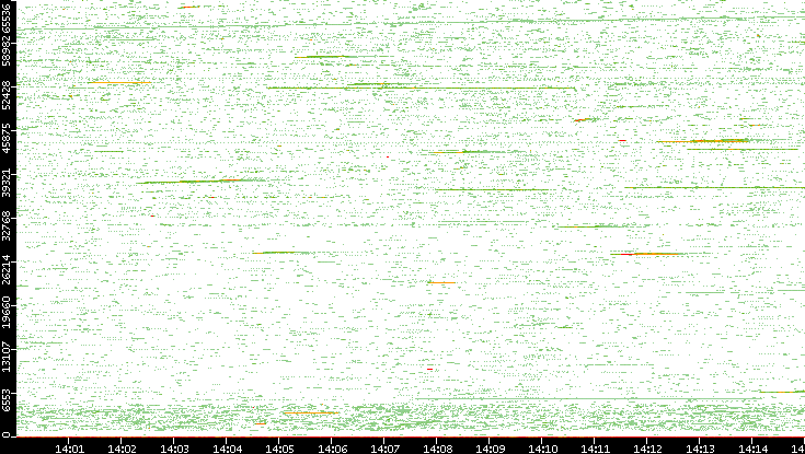 Src. Port vs. Time
