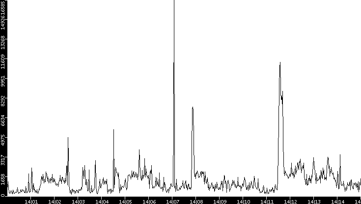 Throughput vs. Time