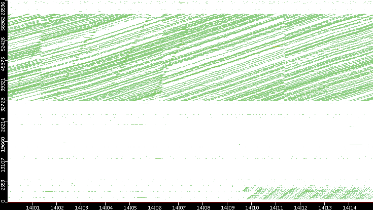 Dest. Port vs. Time
