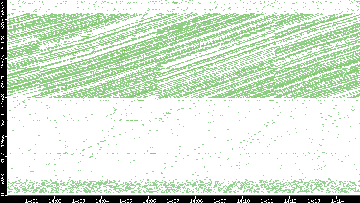 Src. Port vs. Time