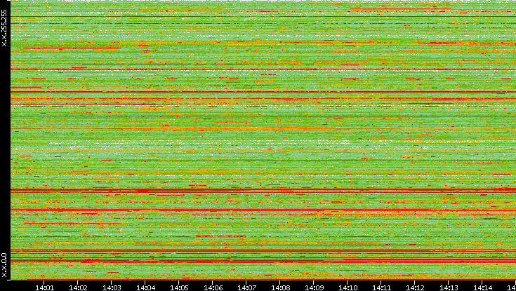 Src. IP vs. Time
