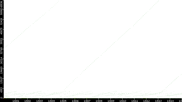 Dest. Port vs. Time