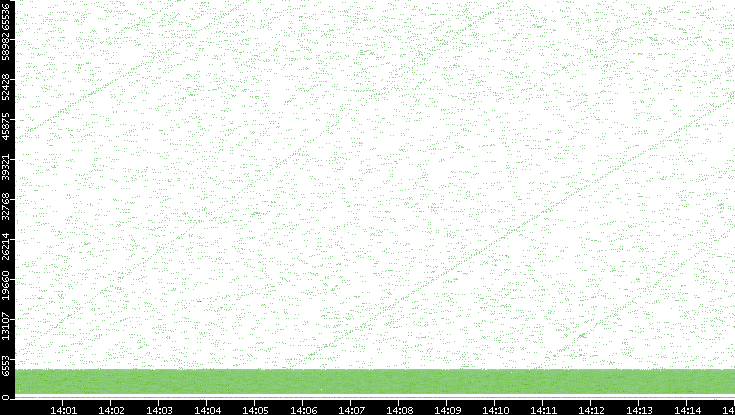 Src. Port vs. Time