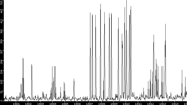 Throughput vs. Time