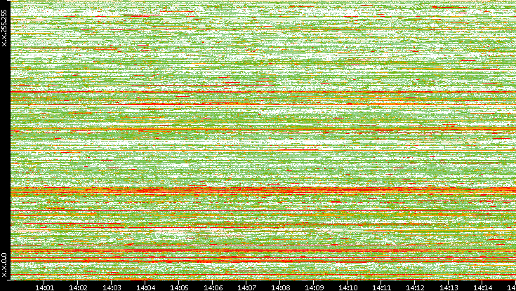Dest. IP vs. Time