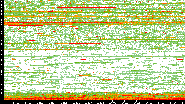 Dest. Port vs. Time