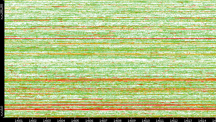 Src. IP vs. Time