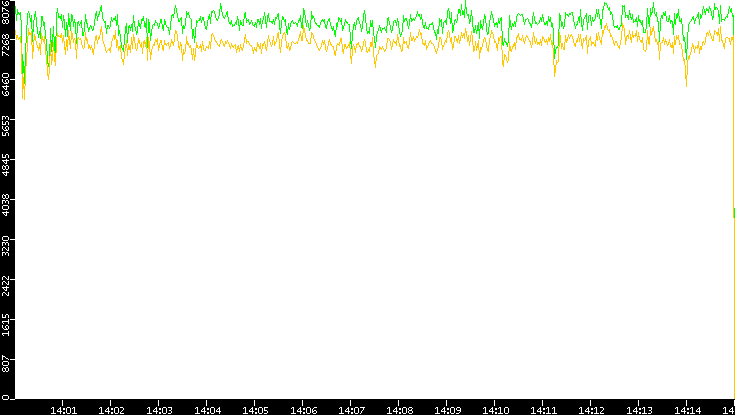 Entropy of Port vs. Time