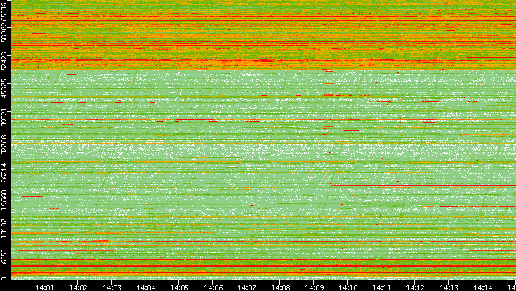 Dest. Port vs. Time