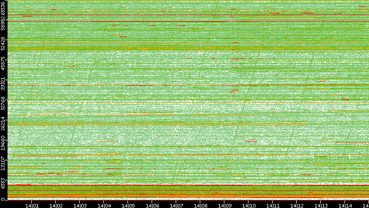 Src. Port vs. Time