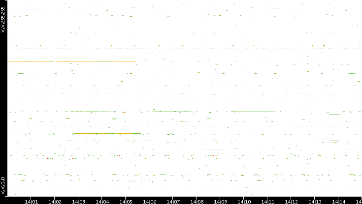 Src. IP vs. Time