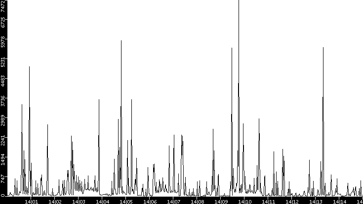 Throughput vs. Time