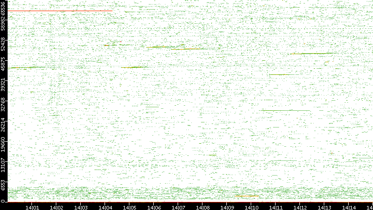 Src. Port vs. Time