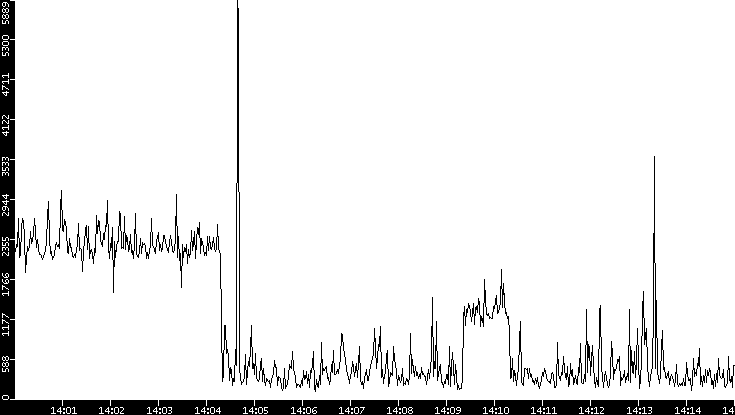 Throughput vs. Time