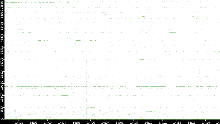 Src. Port vs. Time