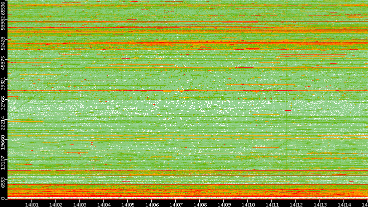 Src. Port vs. Time