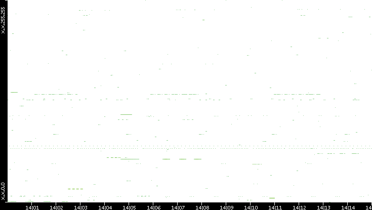Src. IP vs. Time