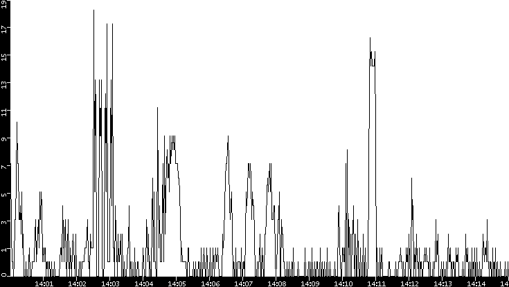 Throughput vs. Time