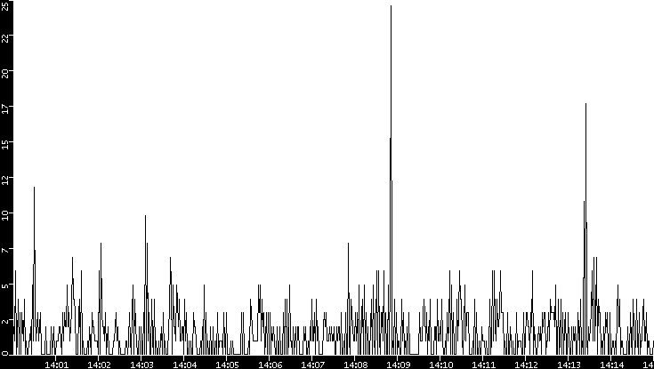 Throughput vs. Time