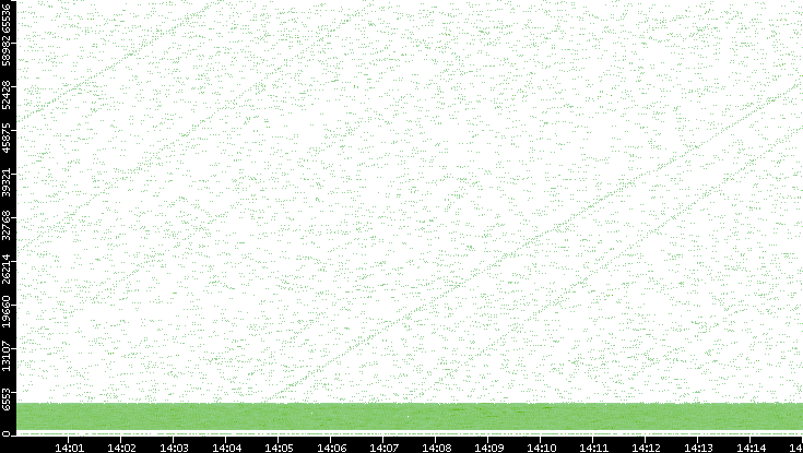 Src. Port vs. Time