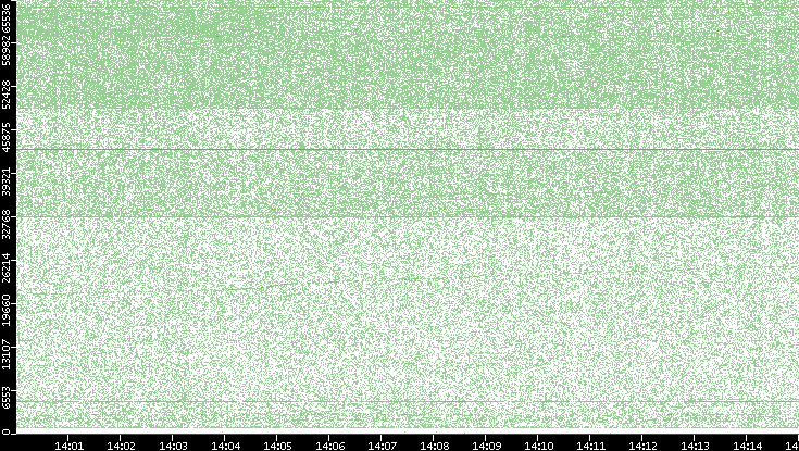 Src. Port vs. Time